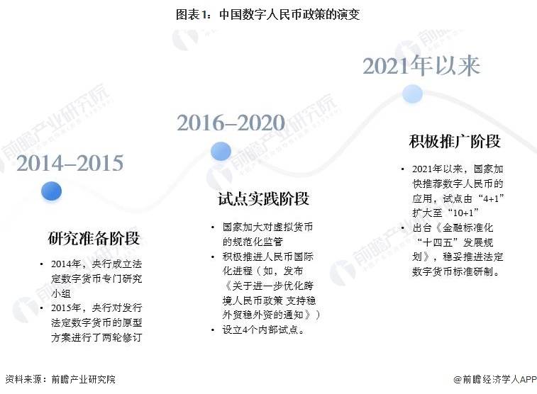 重磅<strong></p>
<p>全币</strong>！2022年中国及31省市数字人民币行业政策汇总及解读（全）