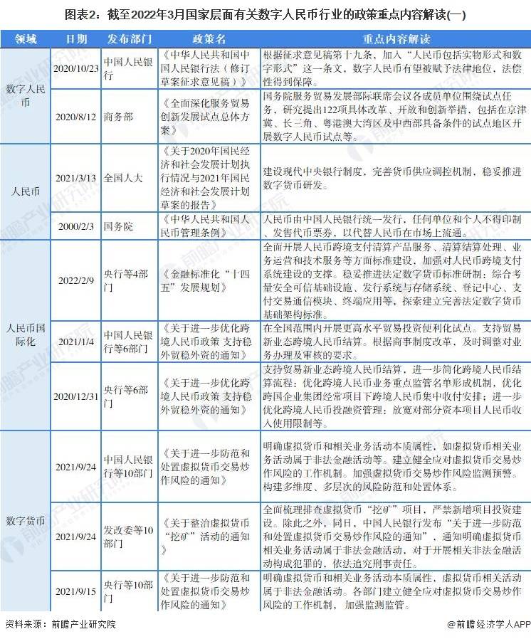 重磅<strong></p>
<p>全币</strong>！2022年中国及31省市数字人民币行业政策汇总及解读（全）