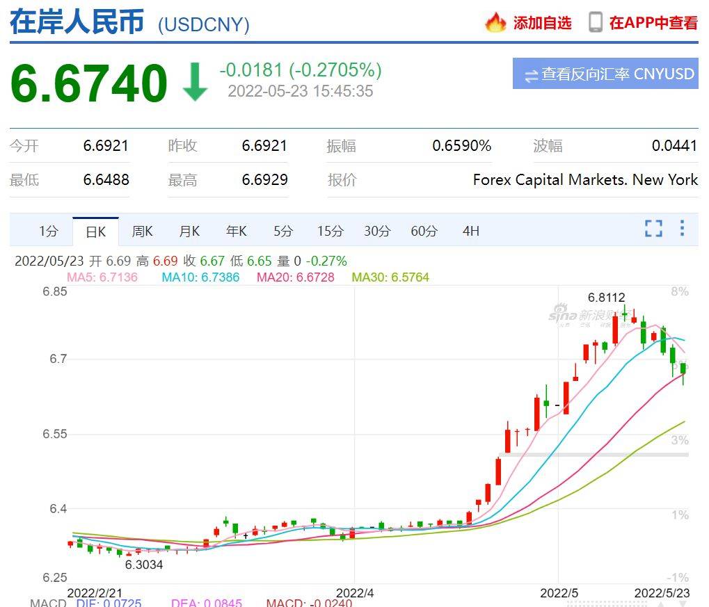 境内外人民币汇率齐升超两百点<strong></p>
<p>齐币</strong>，交易人士：仍有回升空间