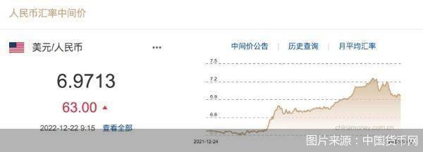 每日汇市｜波动！人民币对美元中间价单日调贬63基点<strong></p>
<p>币知</strong>，报6.9713