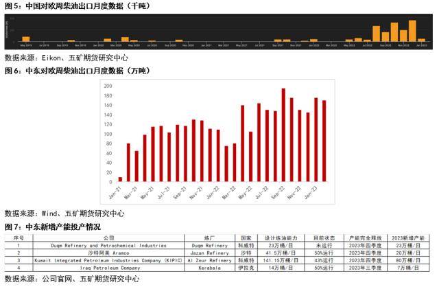 成品油：欧洲柴油紧缺困局不再延续