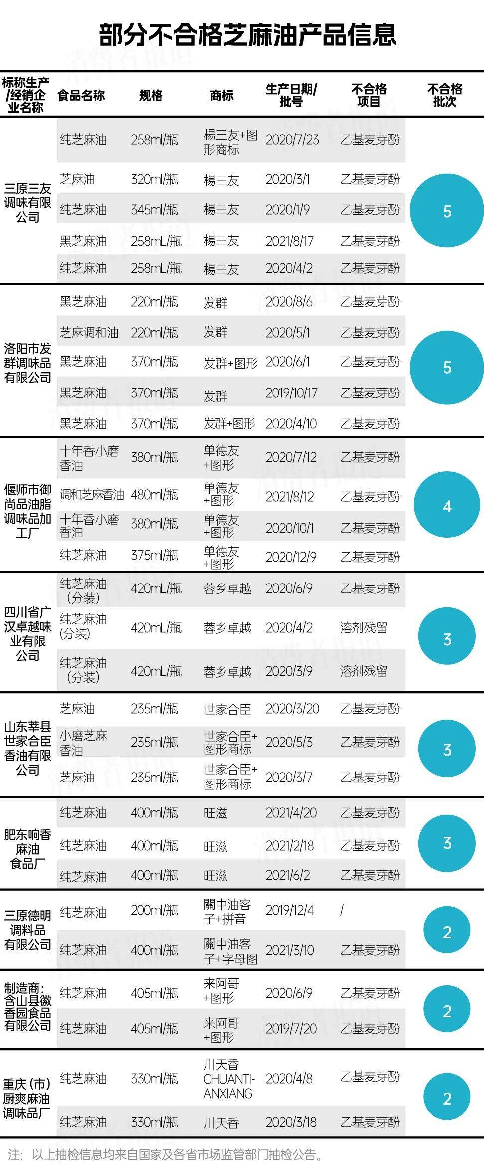 3·15“投诉曝光”｜芝麻油抽检报告：超7成问题芝麻油违规添加“一滴香”成分