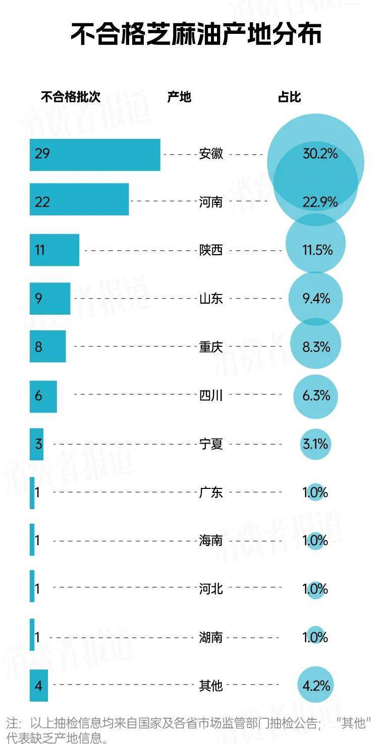 3·15“投诉曝光”｜芝麻油抽检报告：超7成问题芝麻油违规添加“一滴香”成分