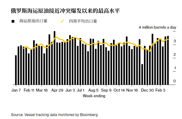 力度不减<strong></p>
<p>俄罗斯原油</strong>！俄罗斯原油出口量逼近近年“巅峰”