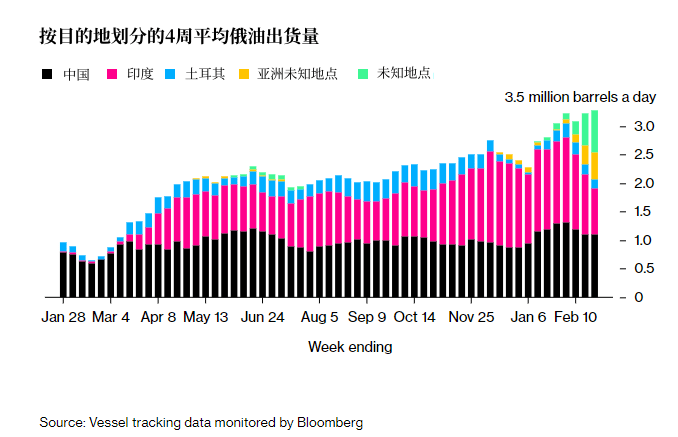 力度不减<strong></p>
<p>俄罗斯原油</strong>！俄罗斯原油出口量逼近近年“巅峰”