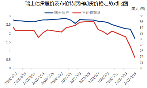 欧美银行业风险带来意外利空冲击 国际原油价格何去何从<strong></p>
<p>原油国际价格</strong>？