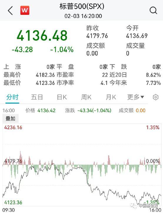 突发！关键数据爆了<strong></p>
<p>数据原油</strong>，美元直线飙升！黄金原油崩了，美股跳水！巨头突然爆雷，暴跌6600亿！