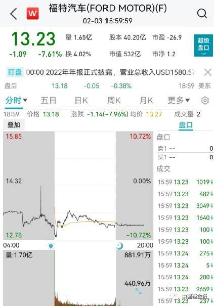 突发！关键数据爆了<strong></p>
<p>数据原油</strong>，美元直线飙升！黄金原油崩了，美股跳水！巨头突然爆雷，暴跌6600亿！