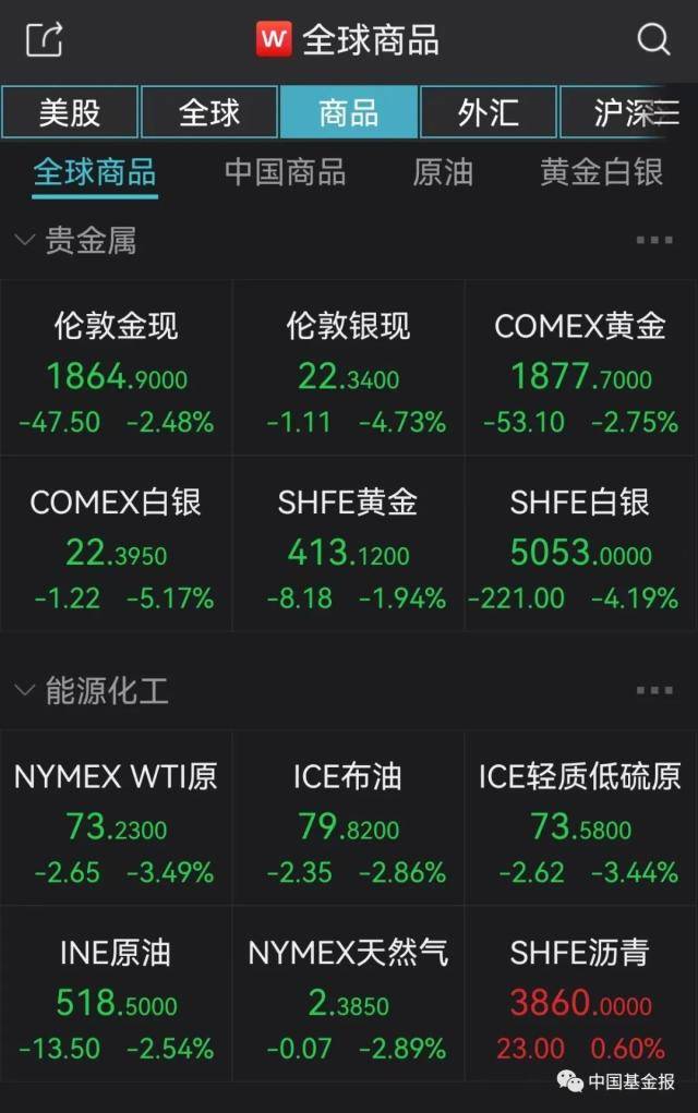 突发！关键数据爆了<strong></p>
<p>数据原油</strong>，美元直线飙升！黄金原油崩了，美股跳水！巨头突然爆雷，暴跌6600亿！