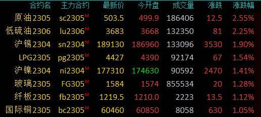 商品期货收盘油价反弹修复<strong></p>
<p>高硫原油</strong>，SC原油、低硫燃油涨逾2％，棕榈油跌超3％