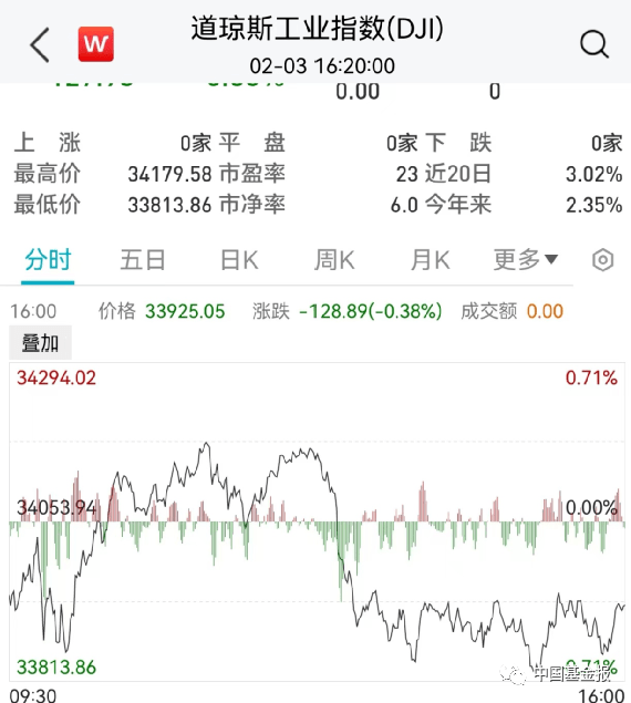 突发！关键数据爆了<strong></p>
<p>原油数据</strong>，美元直线飙升！黄金原油崩了，美股跳水！巨头突然爆雷，暴跌6600亿！暴力冲突至少41人死亡