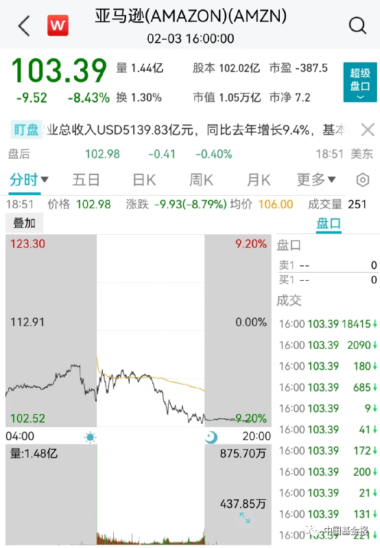 突发！关键数据爆了<strong></p>
<p>原油数据</strong>，美元直线飙升！黄金原油崩了，美股跳水！巨头突然爆雷，暴跌6600亿！暴力冲突至少41人死亡
