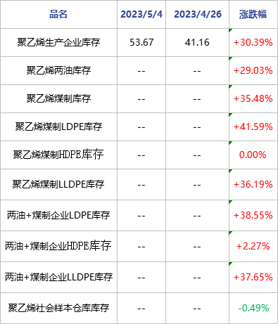 聚乙烯 | 美联储连续十次加息 节后承压运行