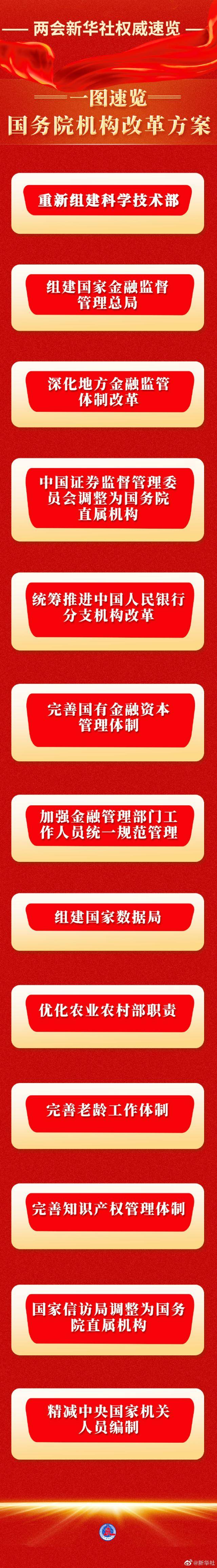重大变革！国务院：组建国家金融监督管理总局<strong></p>
<p>原油期货配资</strong>，证监会调整为国务院直属机构！组建国家数据局