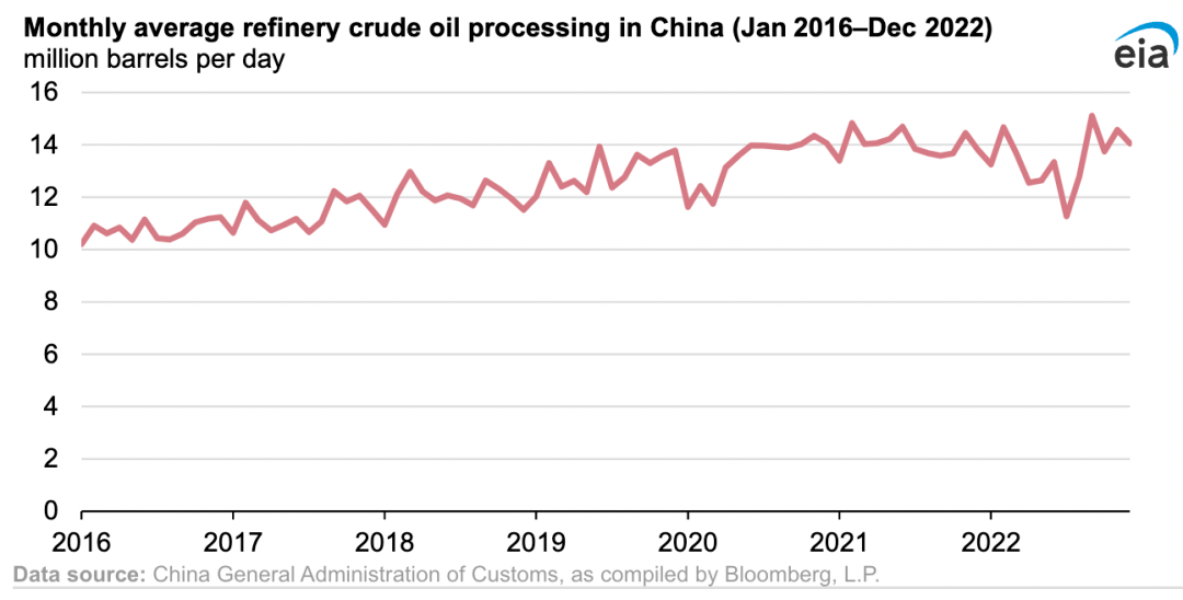 【数据】2022年中国原油加工量下降<strong></p>
<p>原油 数据</strong>，系2000年以来首次