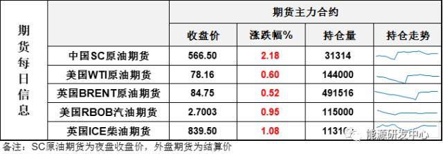 乐观情绪继续升温<strong></p>
<p>原油美盘</strong>，SC原油夜盘跳空上涨领涨市场