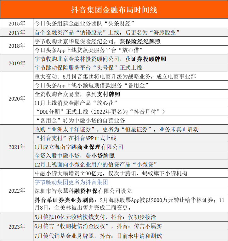 字节跳动金融布局加速<strong></p>
<p>余额宝理财产品</strong>，抖音版“余额宝”在路上？