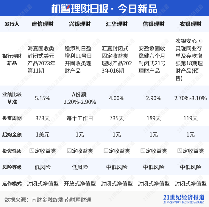 某现金类产品最高万份收益达3.12<strong></p>
<p>债权理财</strong>，或为债权资产收益释放｜机警理财日报