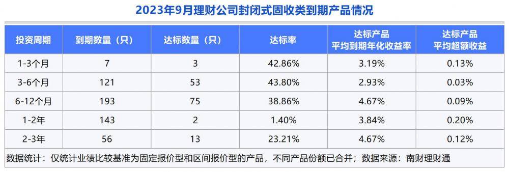 独家！银行理财9月报：单品50亿超强“吸金”<strong></p>
<p>理财通提现</strong>，破净率4.6%继续“走高”丨南财理财通