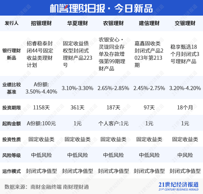理财产品三季末持仓现SLB<strong></p>
<p>结构性理财</strong>，有机构试水短期限挂钩黄金的结构性产品丨机警理财日报