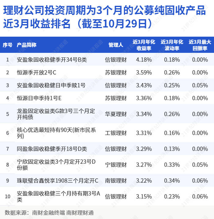 “安盈象稳健季开34号”稳居榜首<strong></p>
<p>对公理财</strong>，信银理财4公募产品上榜纯固收理财收益榜单丨机警理财日报