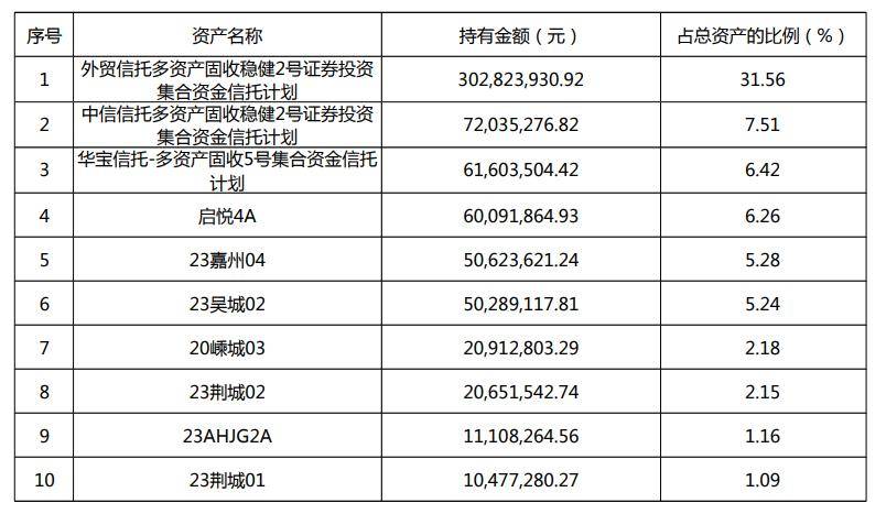 “安盈象稳健季开34号”稳居榜首<strong></p>
<p>对公理财</strong>，信银理财4公募产品上榜纯固收理财收益榜单丨机警理财日报