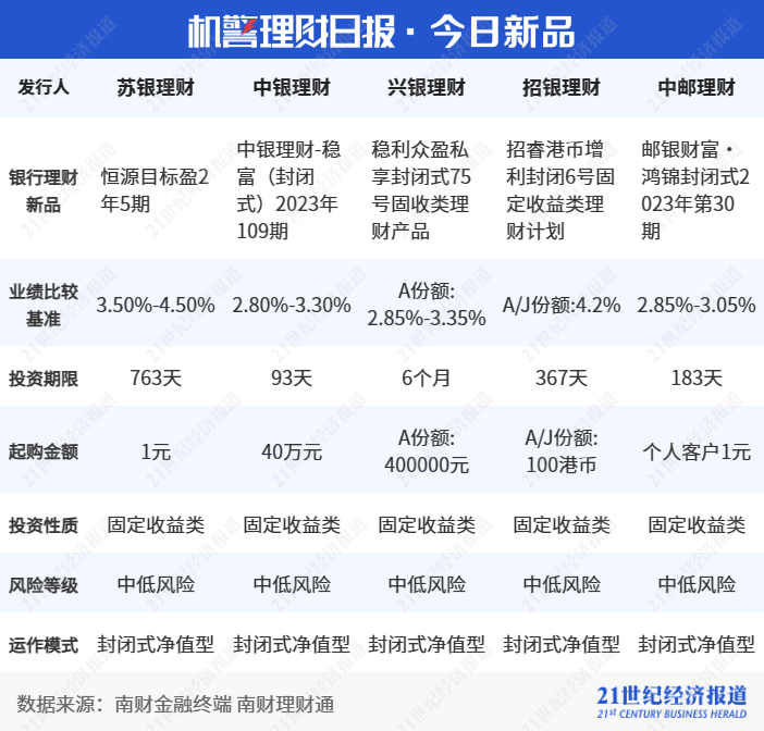“安盈象稳健季开34号”稳居榜首<strong></p>
<p>对公理财</strong>，信银理财4公募产品上榜纯固收理财收益榜单丨机警理财日报