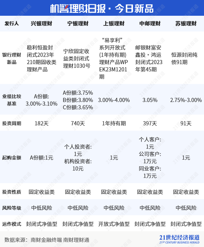 权益类公募理财三季度末总规模缩水至53.58亿元<strong></p>
<p>对公理财</strong>，民生理财“金竹FOF1号”资产规模环比跌超30% 丨机警理财日报