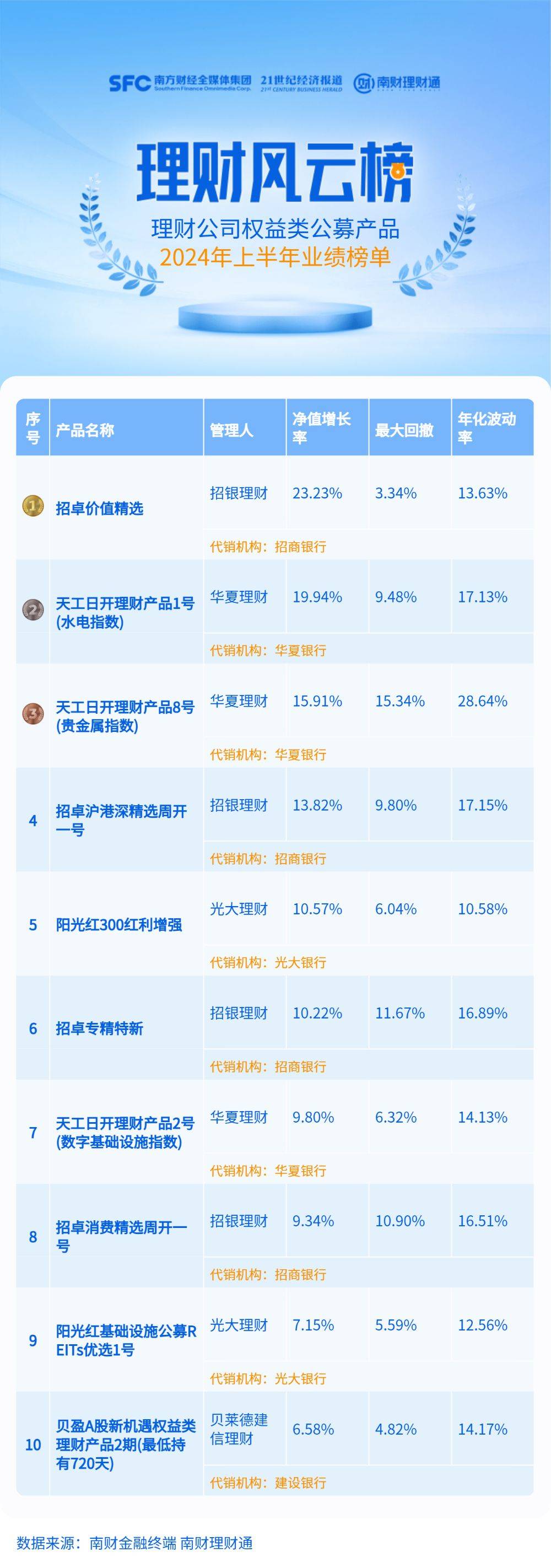 华夏理财“天工日开3号”上半年规模近乎腰斩<strong></p>
<p>华夏理财产品</strong>，多只权益理财产品成立以来规模缩水超过30%丨机警理财日报