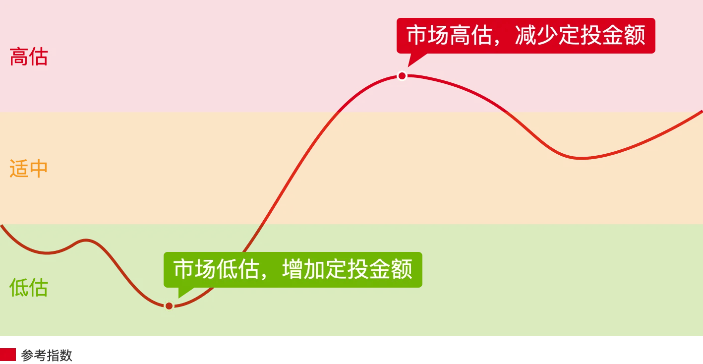 基金定投（一）：投入和止盈策略