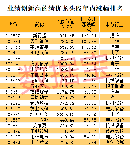 股价暴涨超7.5倍<strong></p>
<p>黄金理财产品</strong>，业绩亏损3784万元，重组概念龙头连续提示风险！业绩暴增的行业龙头股揭晓，这些股或被“错杀”