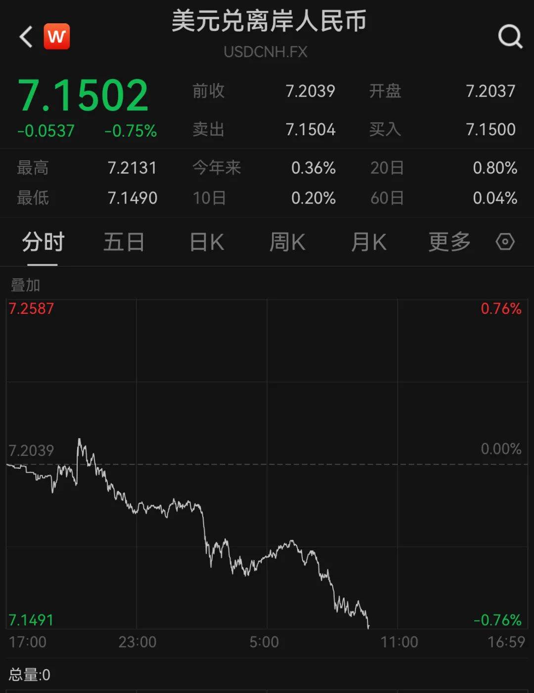 A50狂拉<strong></p>
<p>网上理财投资</strong>，人民币暴涨500点！深夜，中国资产爆发！