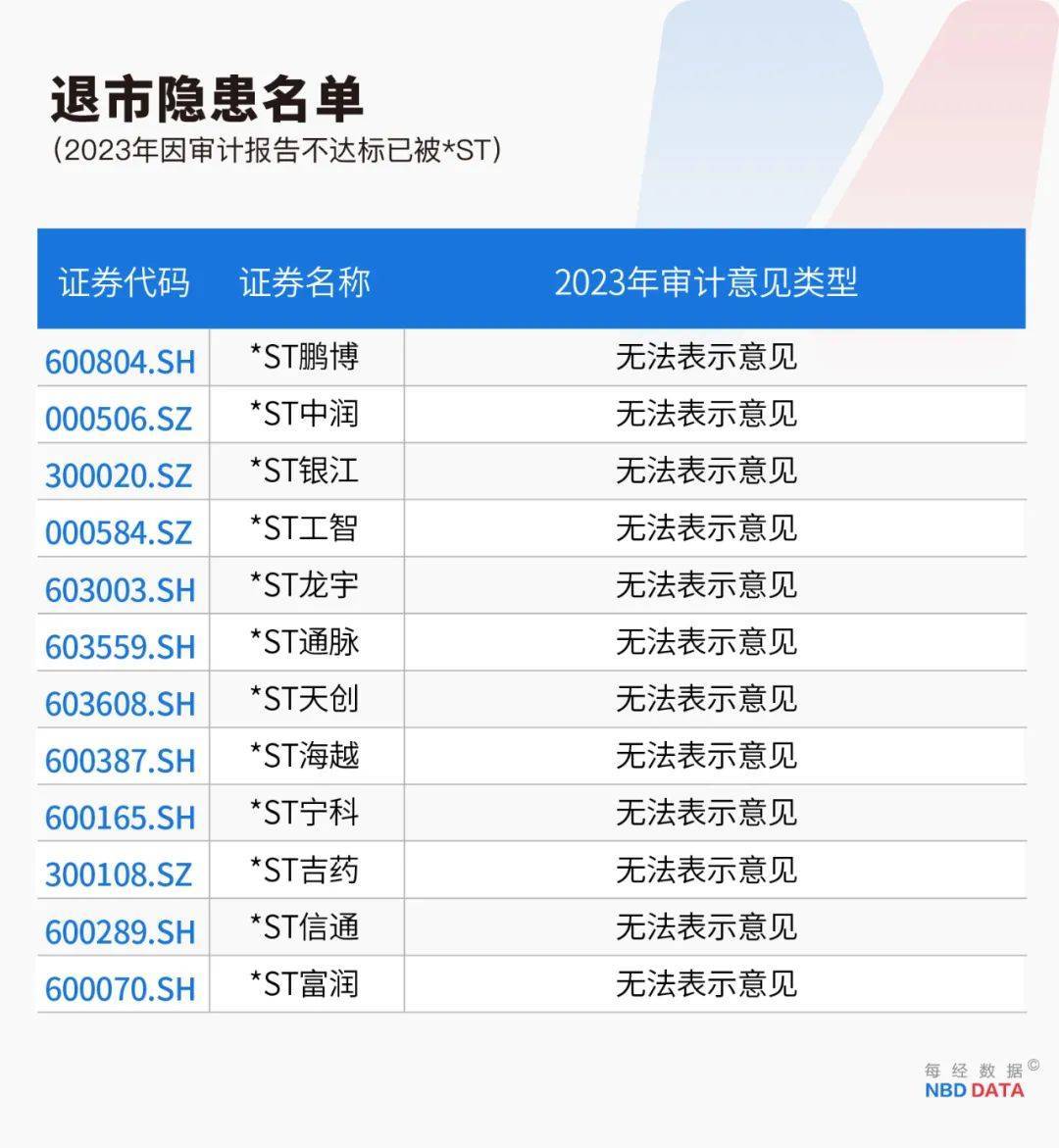 史上最严退市新规全面实施<strong></p>
<p>固定理财</strong>，5000只个股最新排雷！66家公司存在戴帽“*ST”隐患