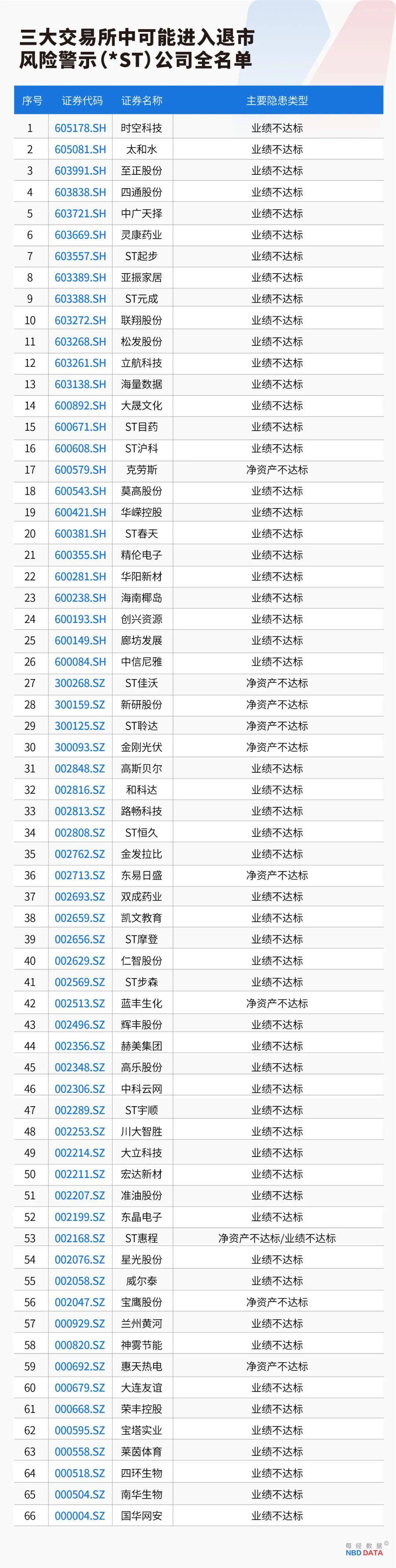 史上最严退市新规全面实施<strong></p>
<p>固定理财</strong>，5000只个股最新排雷！66家公司存在戴帽“*ST”隐患