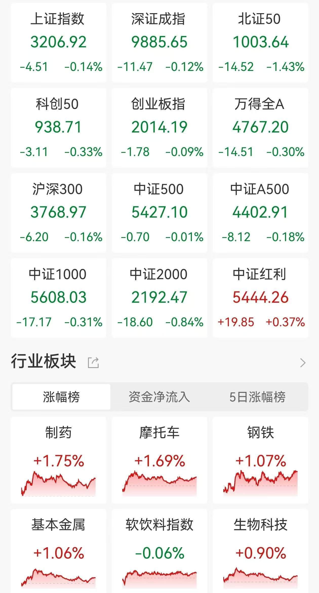 A股收评：三大指数继续走弱<strong></p>
<p>理财师考试</strong>，沪指4连跌3200点失而复得，医药板块逆市走高，商业百货重挫，超2900股下跌，成交1.07万亿缩量2110亿
