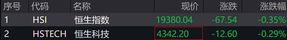 A股集体下跌<strong></p>
<p>理财公司跑路</strong>，北证50跌近1%，港股下挫，中芯国际、小米跌超1%，人民币中间价继续坚守7.2关口