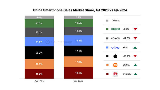 华为强势回归<strong></p>
<p>赢家理财</strong>，2024多条产品线市场份额稳居第一