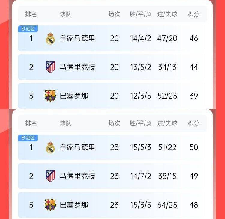 过山车巴萨此前8轮6分丢榜首7分落后皇马<strong></p>
<p>恒丰银行理财</strong>，现3轮9分追到差2分