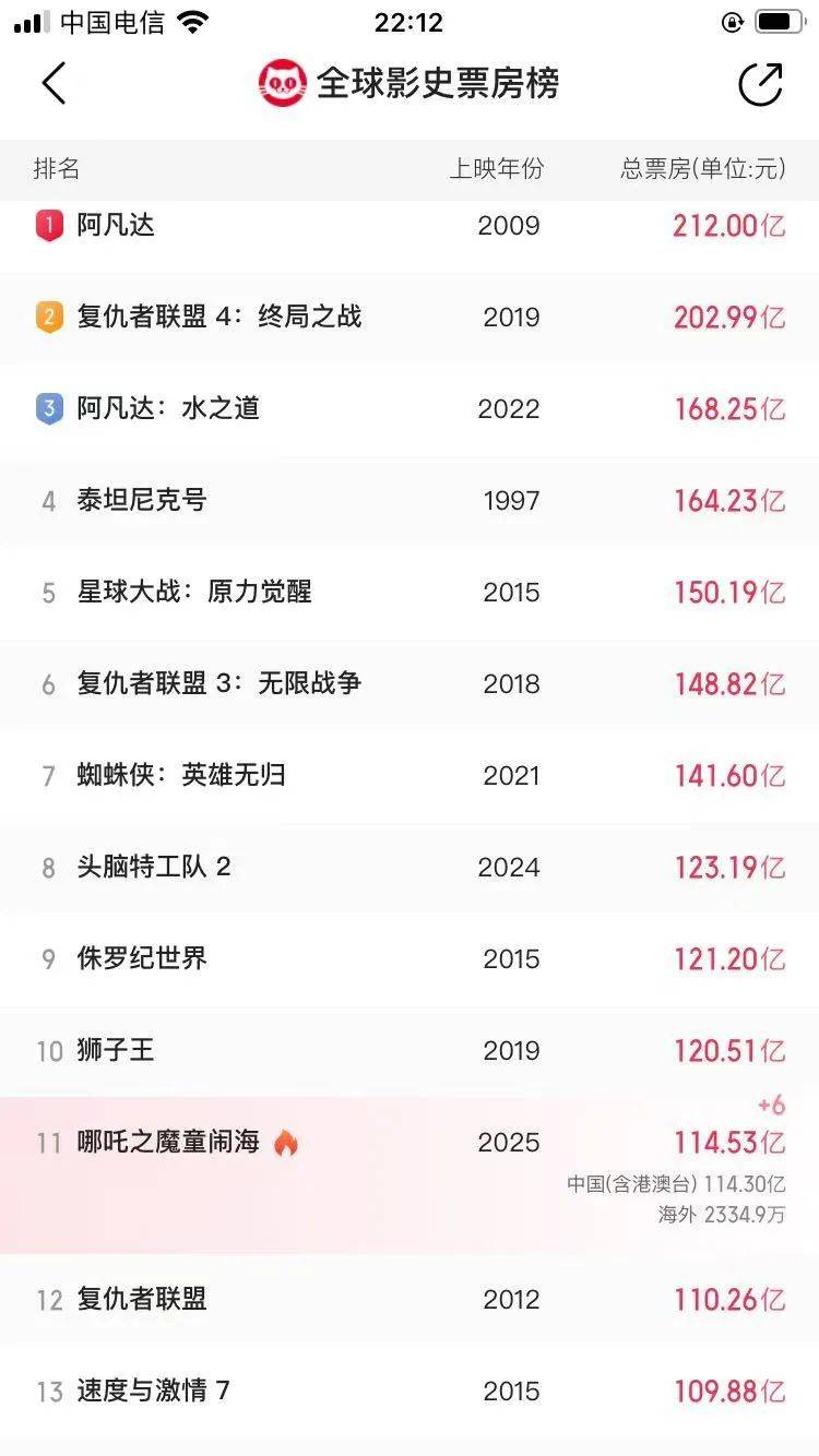 还在狂飙<strong></p>
<p>银行理财产品利率</strong>，《哪吒2》今日再增7.8亿元票房，已成31个省份影史票房冠军！奥斯卡评委喊话饺子：期待角逐奥斯卡，我会投票