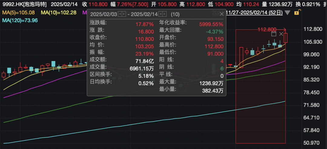 还在狂飙<strong></p>
<p>银行理财产品利率</strong>，《哪吒2》今日再增7.8亿元票房，已成31个省份影史票房冠军！奥斯卡评委喊话饺子：期待角逐奥斯卡，我会投票