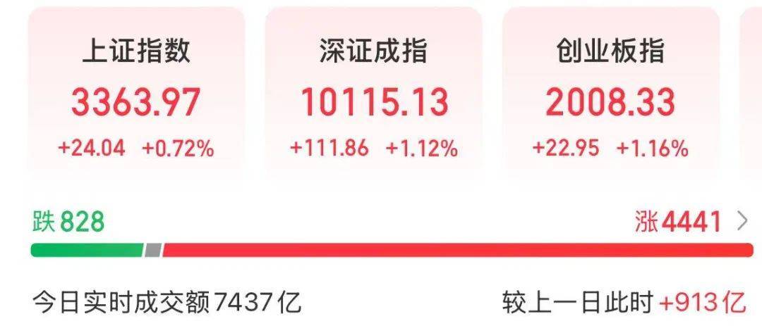 A股放量上涨<strong></p>
<p>理财软件</strong>，超4400股飘红