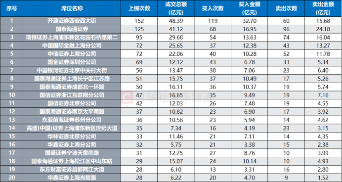 连获4个20cm涨停！“人气牛”股价已翻倍<strong></p>
<p>上海投资理财</strong>，龙虎榜热股频现，这些席位成近日常客