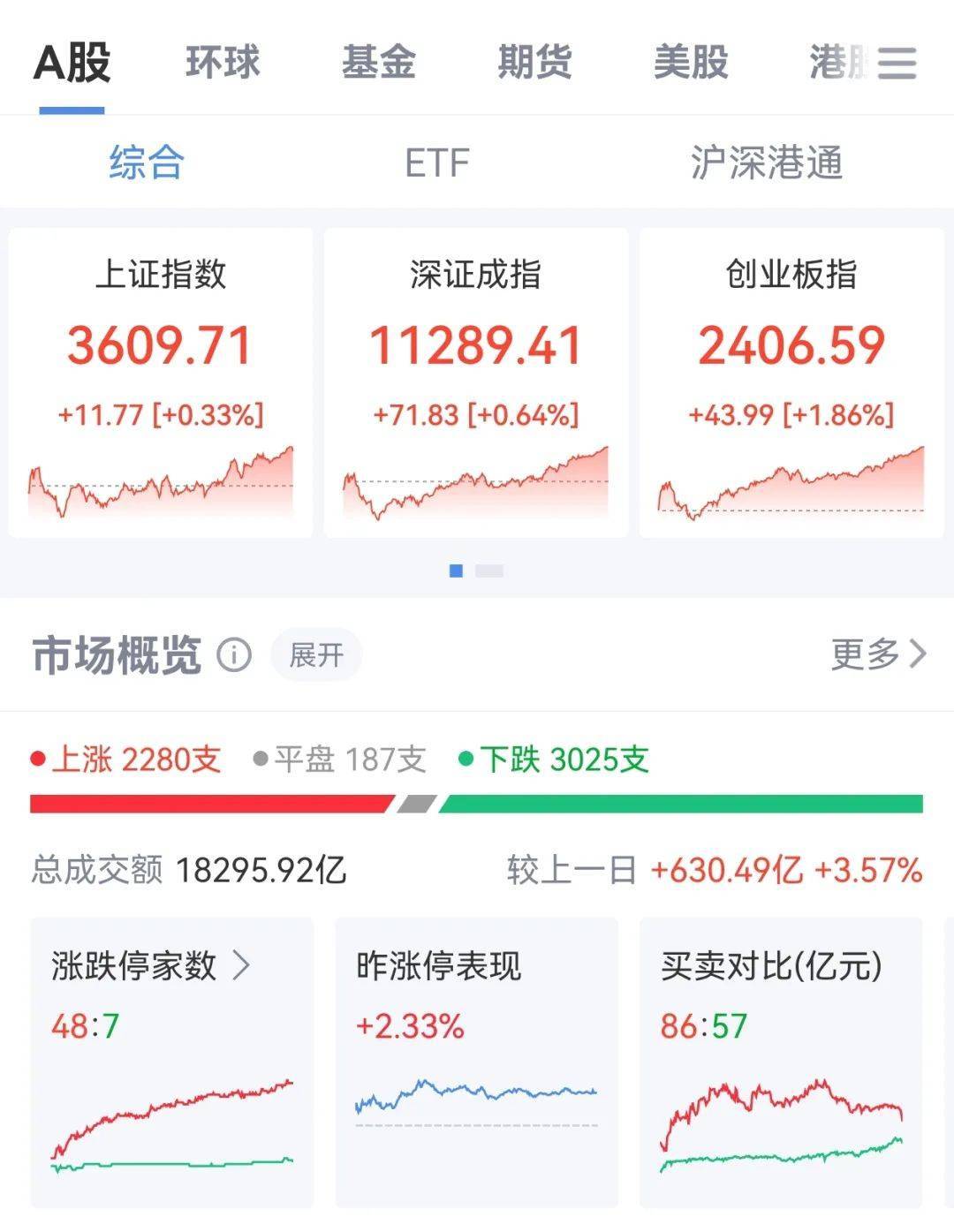 牛市“急先锋”突发涨停！沪指年内第二次站上3600点<strong></p>
<p>理财产品一览</strong>，医药股持续走强