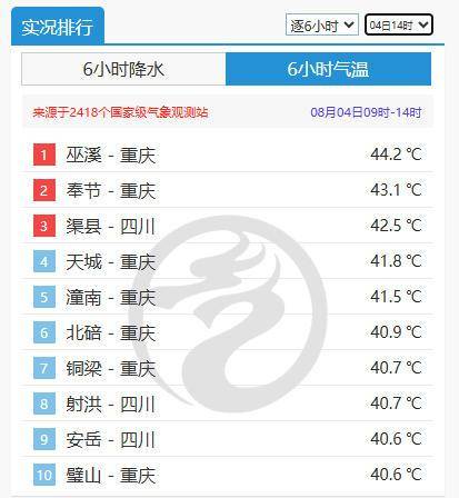 全国最热！重庆巫溪热到44.2℃<strong></p>
<p>100万怎么理财</strong>，打破当地观测史最高气温纪录