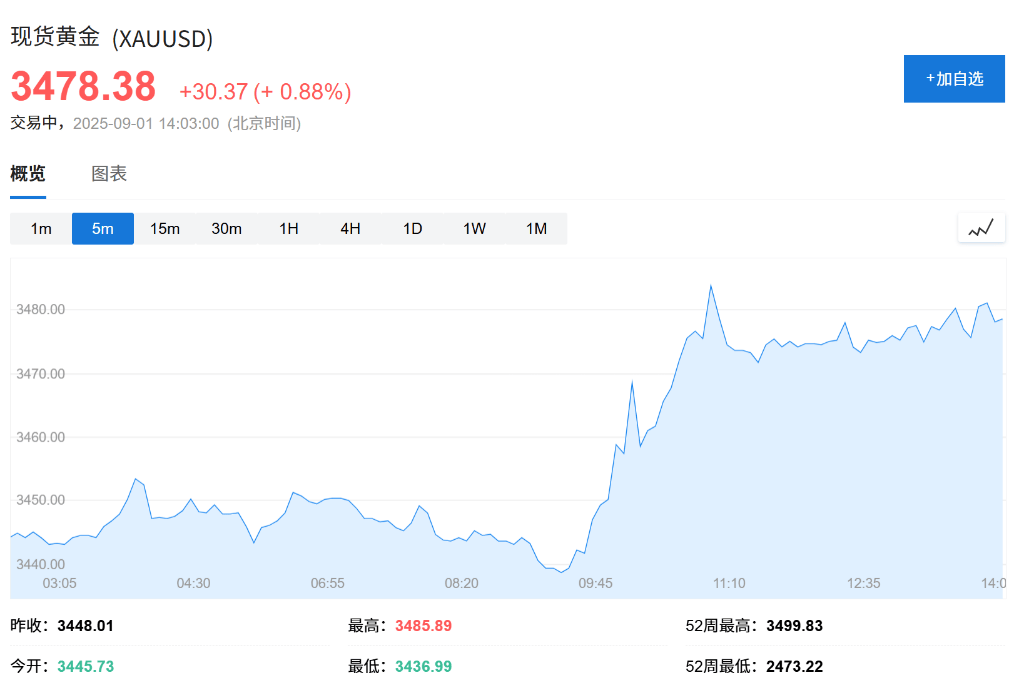 欧股集体高开<strong></p>
<p>微信理财</strong>，现货黄金连续五日上涨，白银飙升至13年新高