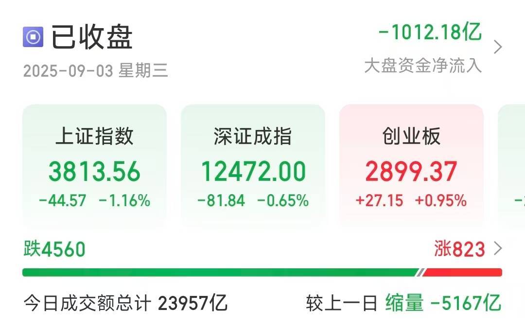 沪指缩量调整跌1.16％<strong></p>
<p>理财猫</strong>，超4500只个股下跌