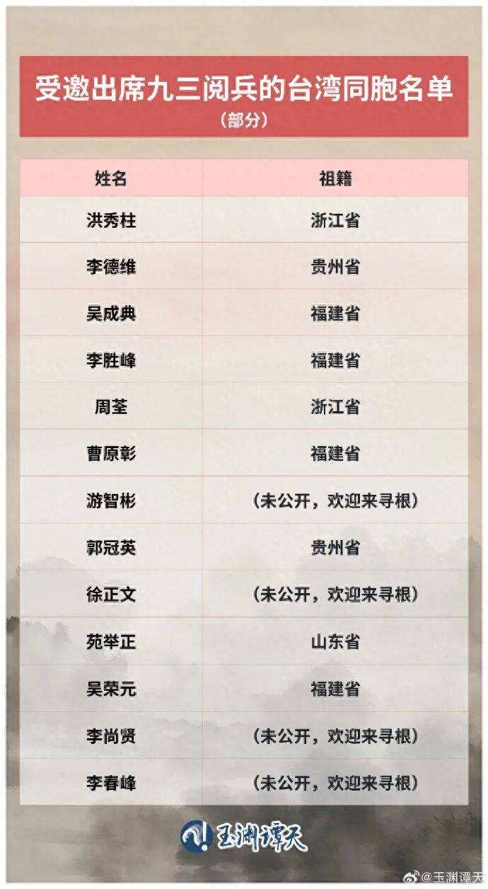 受邀出席阅兵的台湾同胞名单公布<strong></p>
<p>e网</strong>，祖籍覆盖福建、浙江、山东、贵州等抗战时期重要战场或战略支点