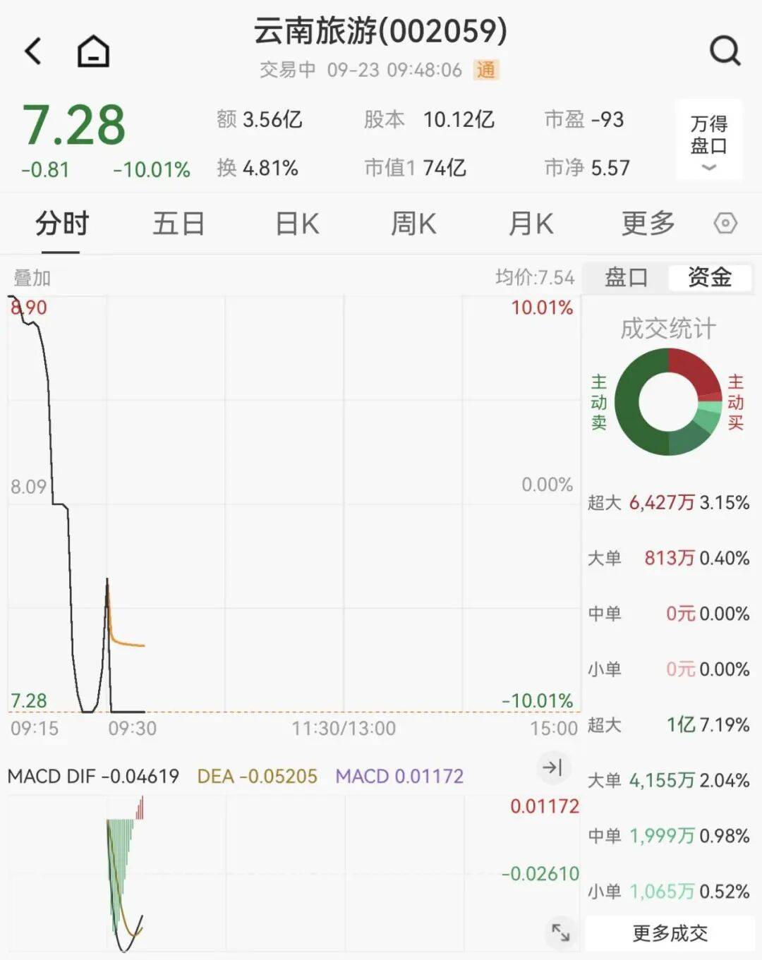 全线下跌<strong></p>
<p>虚拟币400亿判决</strong>，超4900只股绿了