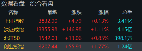 “牛市旗手”再度走高<strong></p>
<p>虚拟币ghc</strong>！创业板指半日涨近2％