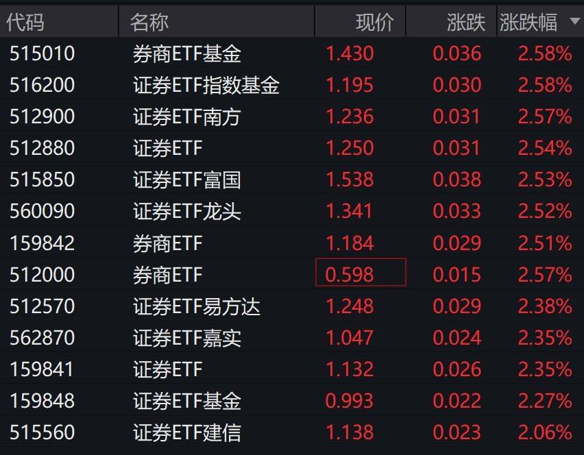 券商股早盘拉升<strong></p>
<p>虚拟币ghc</strong>，证券相关ETF集体涨超2%